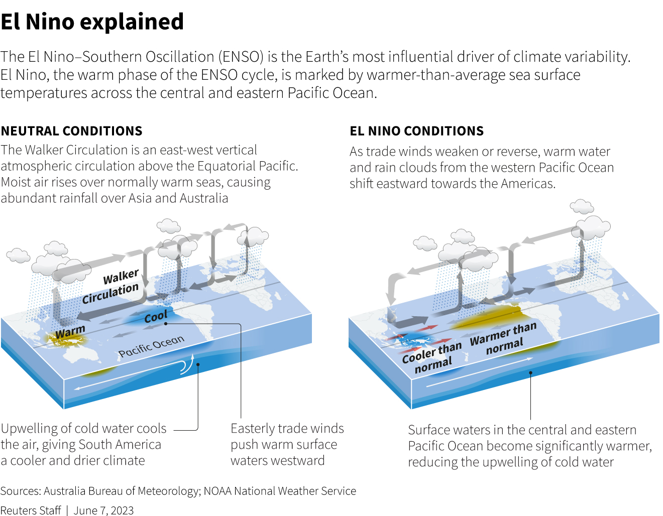 El-Nino, Source: www.reuters.com/